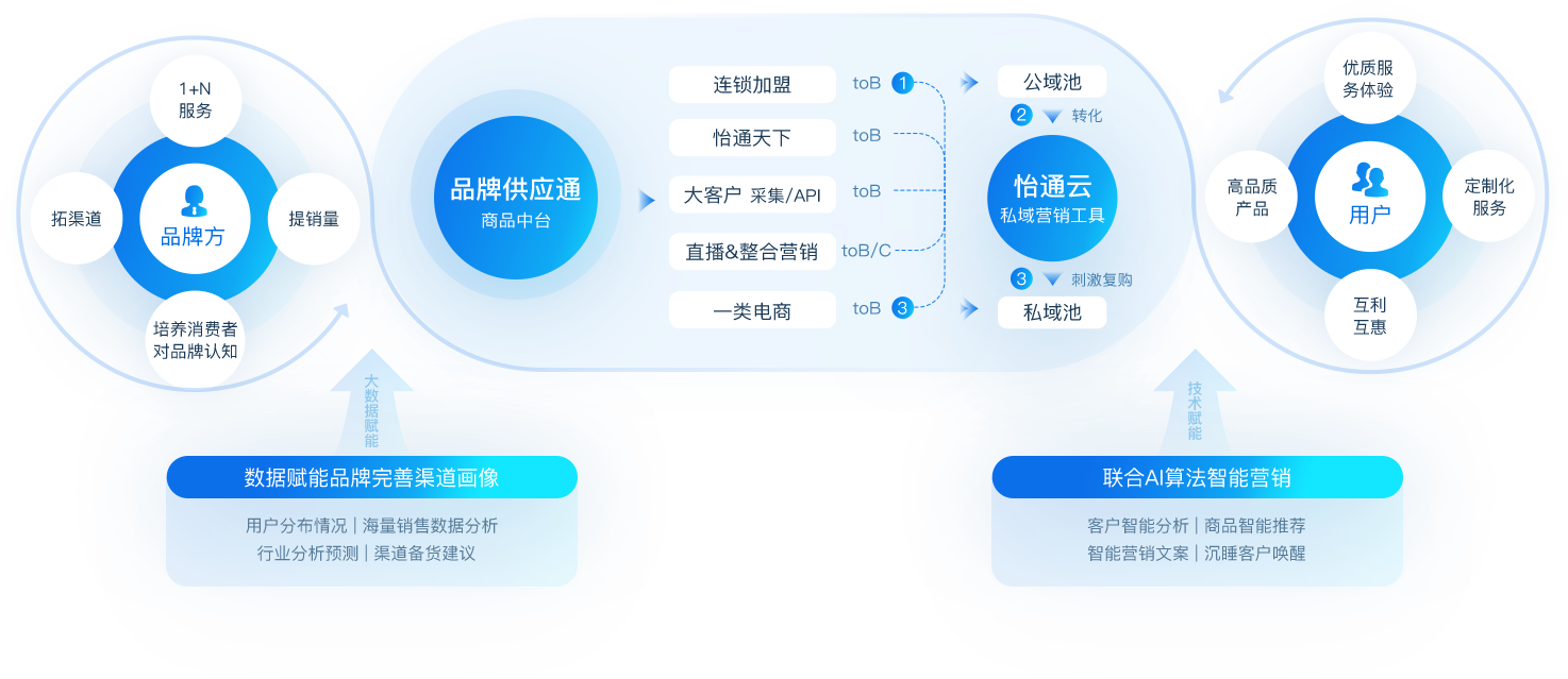 怡亞通數(shù)智營銷解決方案