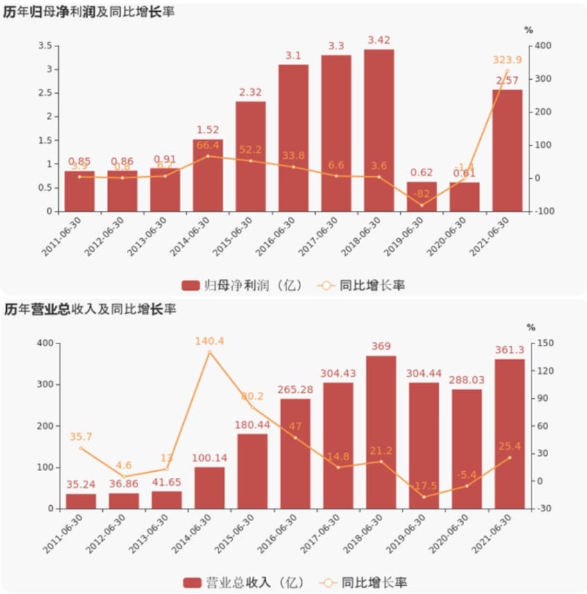 上海證券報：怡亞通上半年業(yè)績超預期，凈利潤增超300%，現金流增超800%