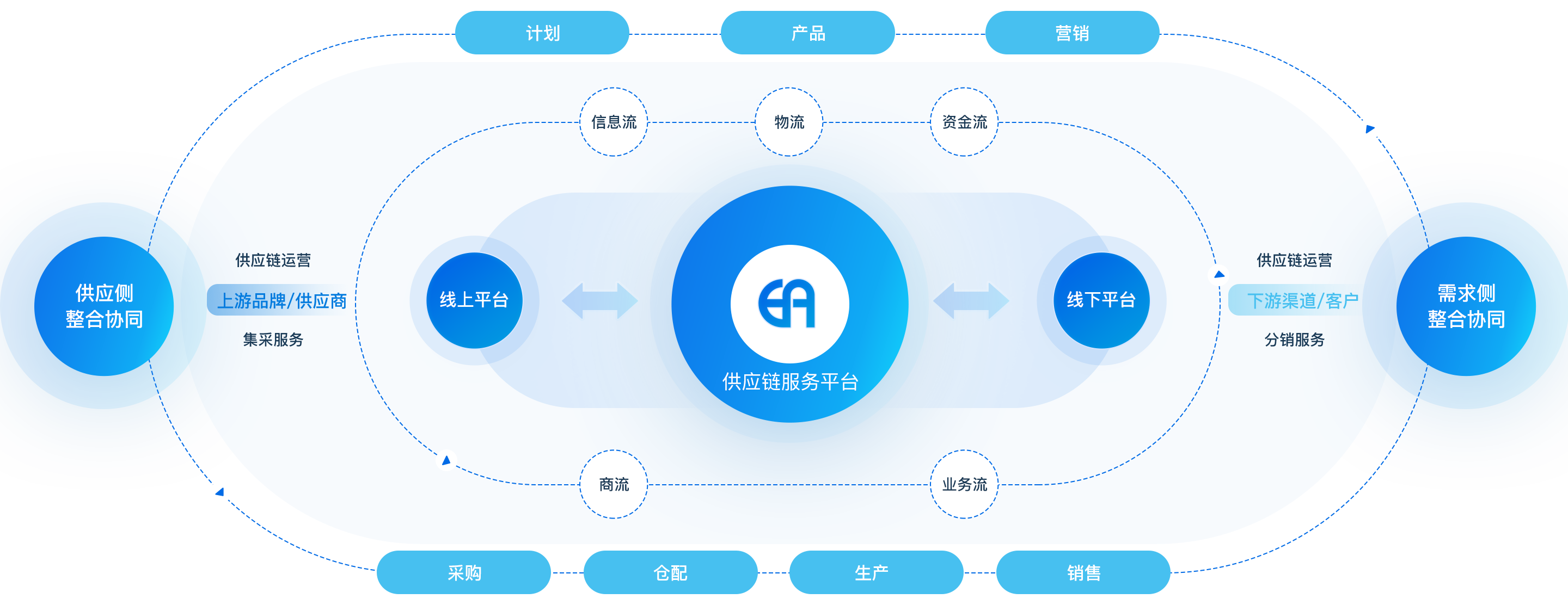 供應(yīng)鏈+產(chǎn)業(yè)鏈